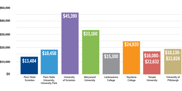 how-much-is-tuition-at-penn-state-university-university-poin