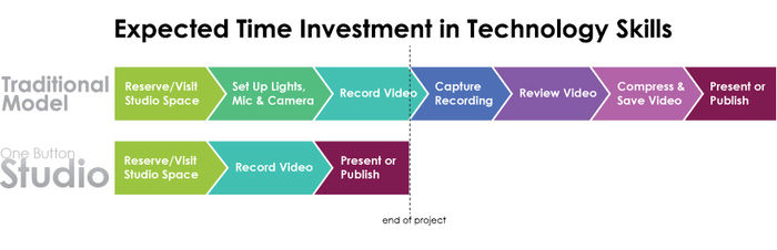 One Button Studio time investment