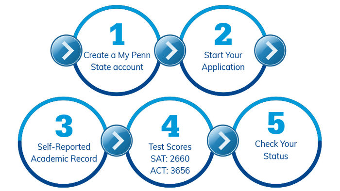 1. Create a My Penn State account 2. Start Your Application 3. Self-Reported Academic Record 4. Test Scores •  SAT: 2660 •  ACT: 3656 5. Check Your Status