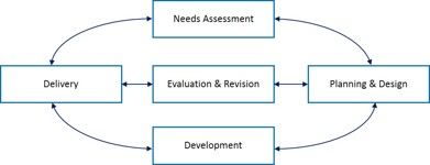 Diagram of the iterative instructional design process