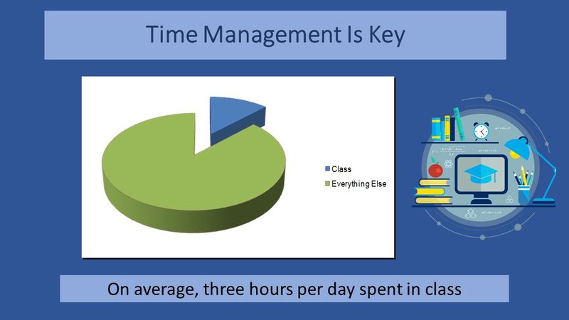 Time Management Is Key Pie Chart shows Three hours per day spent in class