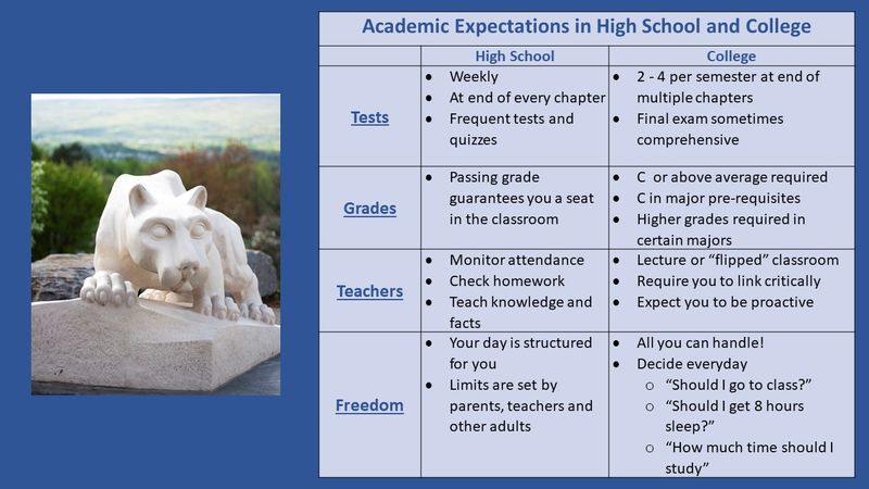 chart that comparesthe academic expectations in high school and college