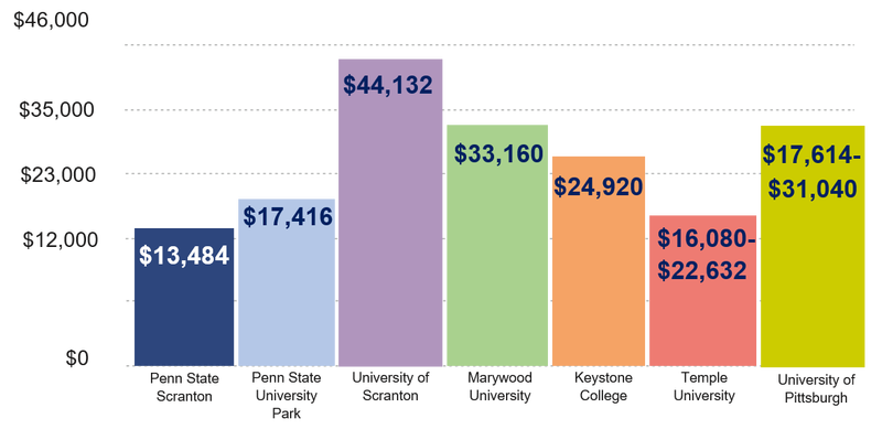 Approximate Annual Tuition at Selected Colleges/Universities Fall, 2018 |  Penn State Scranton