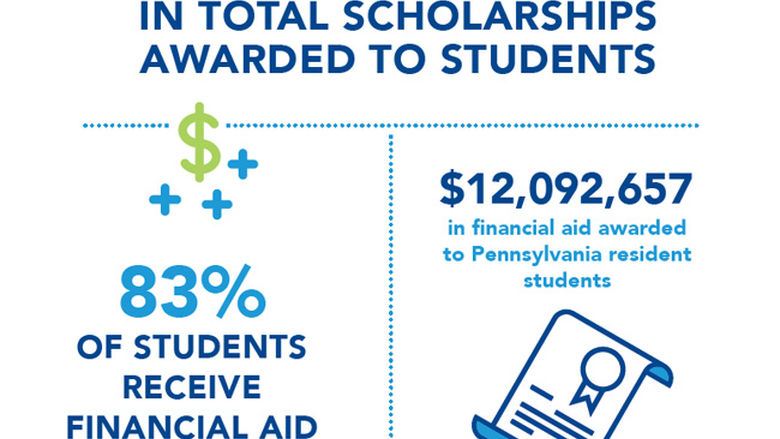 Financial aid for Scranton students graphic.