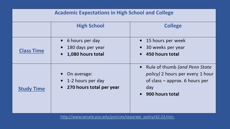 class time vs study time Academic Expectations in High School and College 