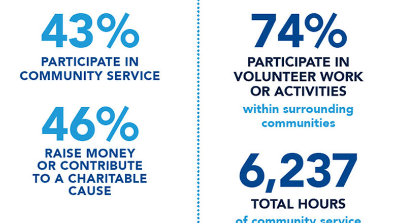 Community Service Participation and Hours Graphic 2018