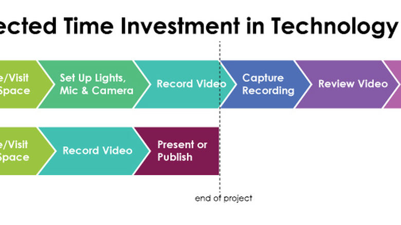 One Button Studio time investment