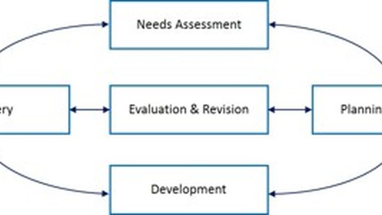Diagram of the iterative instructional design process
