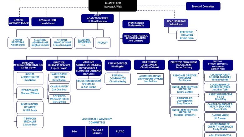  Penn State Scranton organization chart